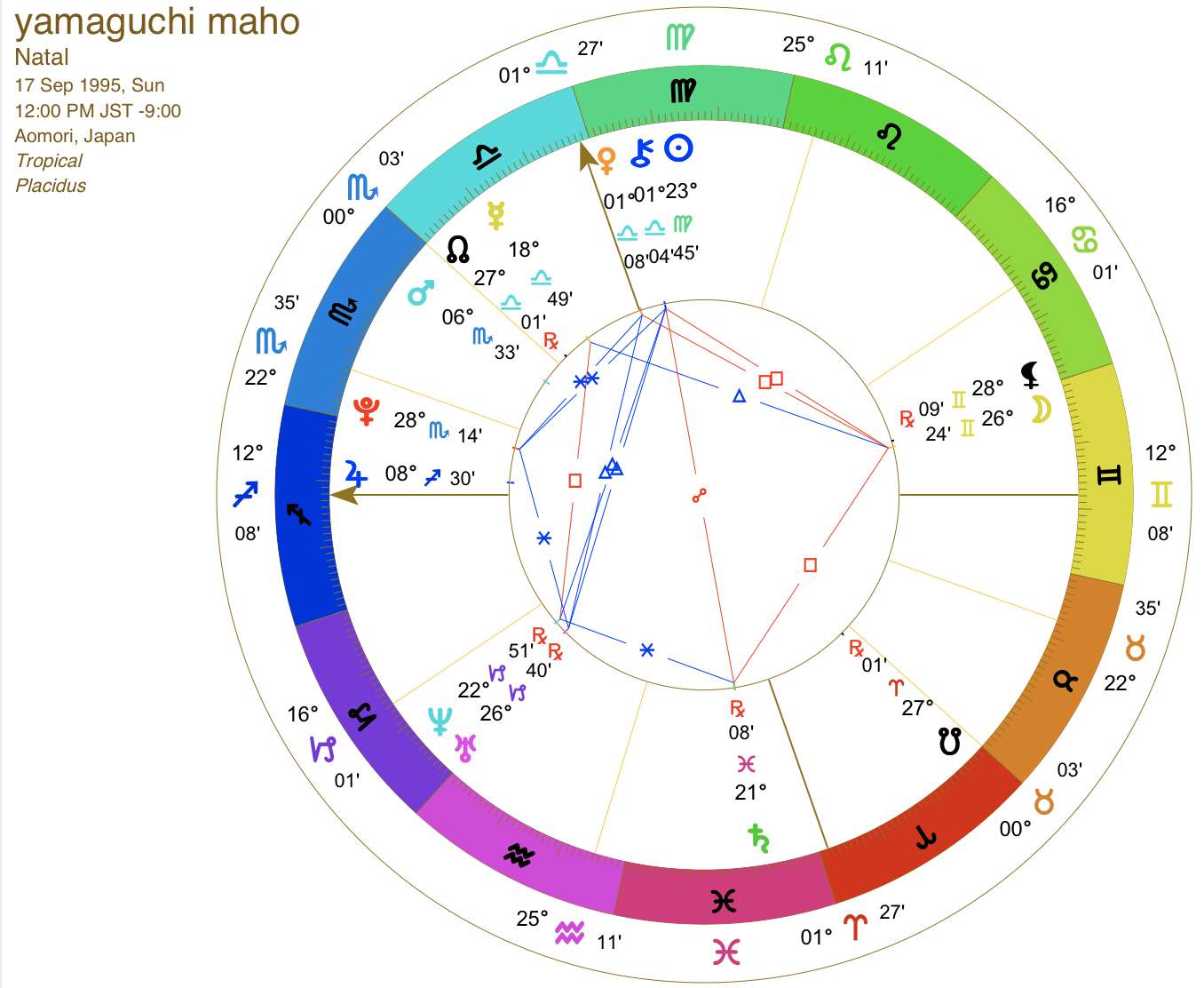 四柱推命 西洋占星術 山口真帆さんのホロスコープと命式 Astrology Tokyo アストロロジー トウキョウ